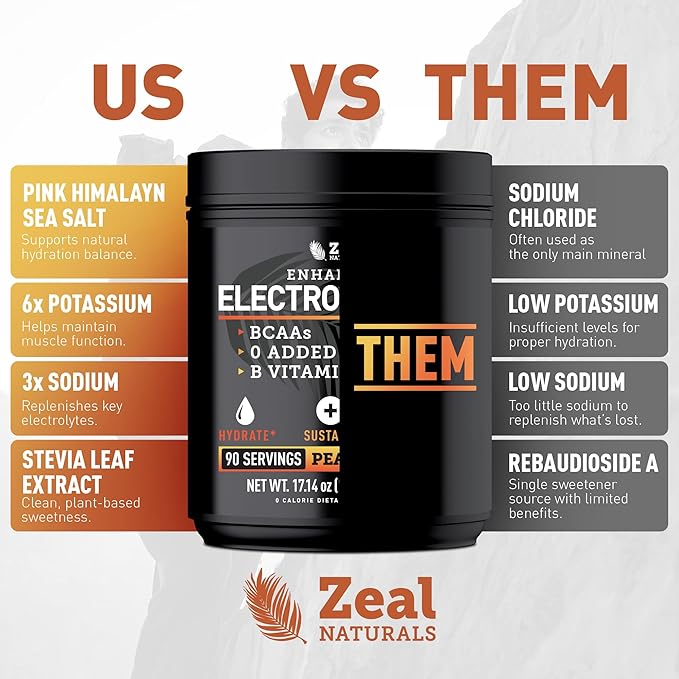 Zeal Electrolyte Powder - 90 Servings | Keto Electrolytes Powder | Zero Sugar, BCAAs, B-Vitamins | Potassium, Zinc, Magnesium | Hydration Powder Recovery Drink | Peach Mango