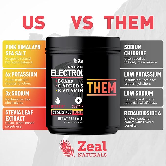 Zeal Electrolyte Powder - 90 Servings | Keto Electrolytes Powder | Zero Sugar, BCAAs, B-Vitamins | Potassium, Zinc, Magnesium | Hydration Powder Recovery Drink | Pink Lemonade