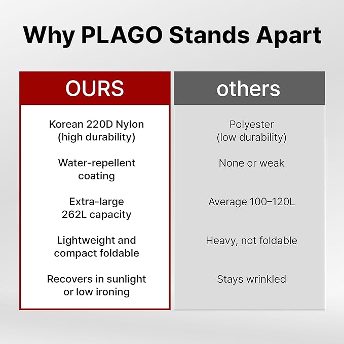 Plago Professional Quality Nylon Extra Large Duffel Bag, Lightweight Foldable Water Repellent, Cargo for Travel, Folding Bike, Tent Mattress Closet Storage (XXXL: 262L capacity (39"x28"x15"))