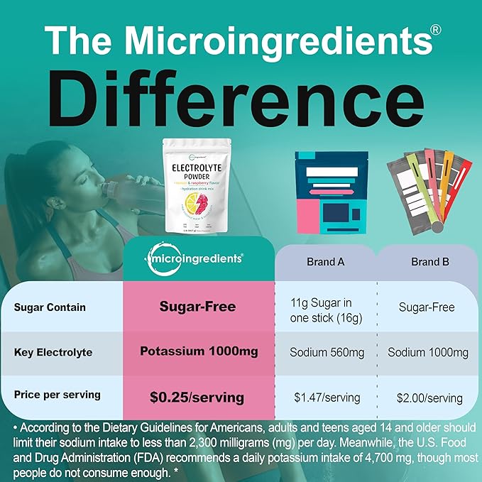 Micro Ingredients Electrolyte Powder, 2 lbs (139 Servings) | Lemon Raspberry Flavor | High Potassium (1,000mg) + Coconut Water & Real Lemon Juice | No Sugar, Keto Friendly | Non-GMO